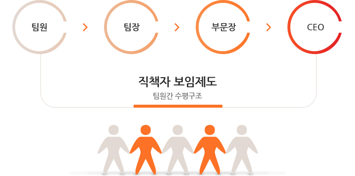 직책자 보임제도